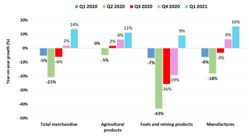 WTO報告揭示 2021年第一季度全球商品貿(mào)易總量環(huán)比增長2.1%，同比回升至4.3%，國內(nèi)貿(mào)易代理面臨新機遇與挑戰(zhàn)