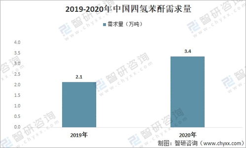 2021年中國四氫苯酐市場 需求增長強勁，高端產(chǎn)品進口依賴凸顯，國內(nèi)貿(mào)易代理角色深化